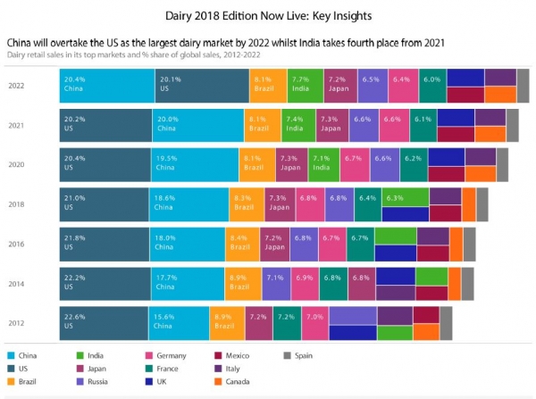 Euromonitor Dairy insights