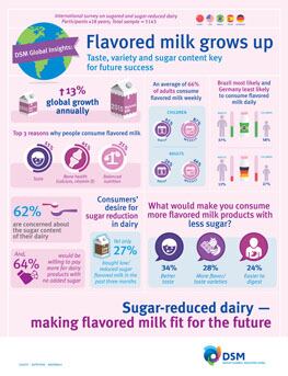 DSM REPORT: POTENTIAL FOR FLAVORED MILK