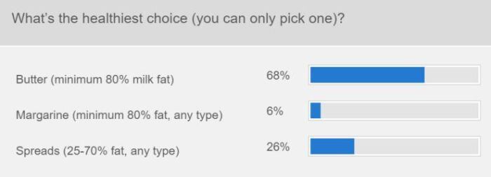 butter-margarine-spreads-webinar-poll-question-June18.jpg