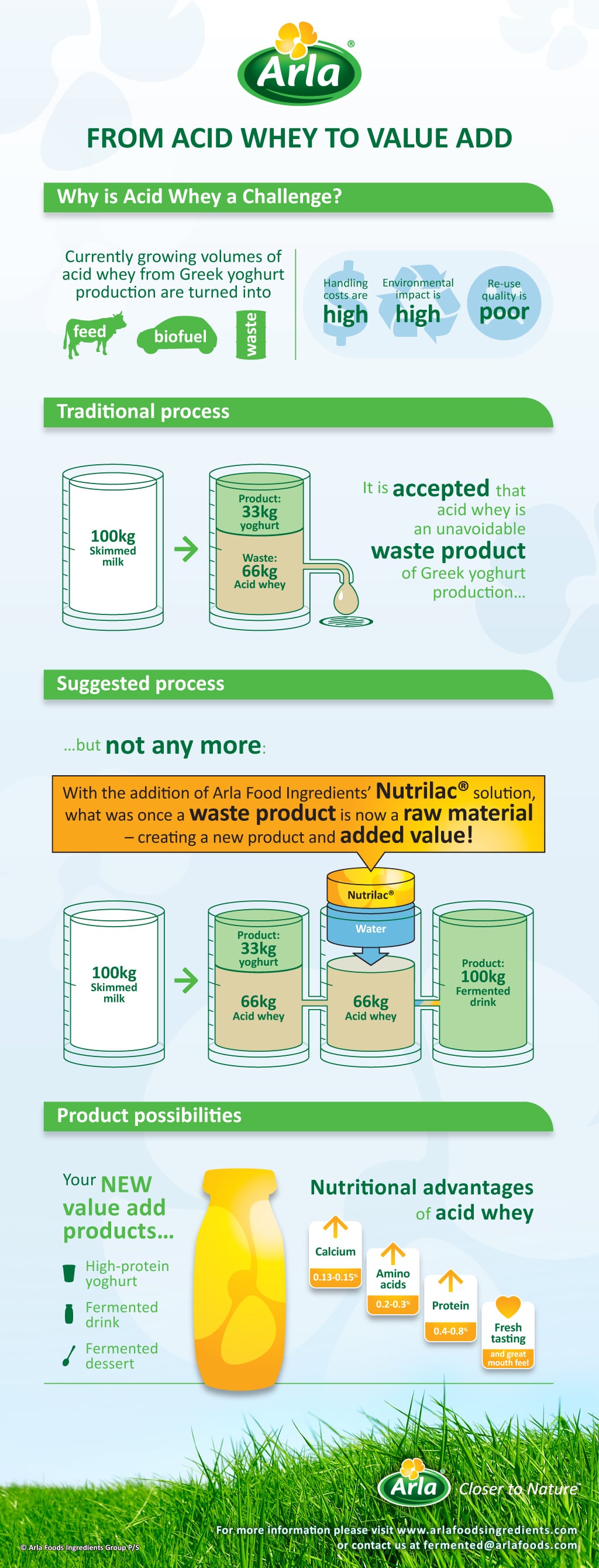 Arla_AcidWhey_Infographic_FINAL.jpg