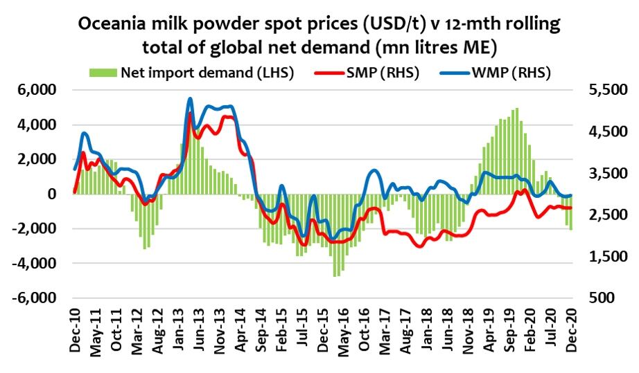 Oceania-Milk-Graph-Sept-2020.jpg