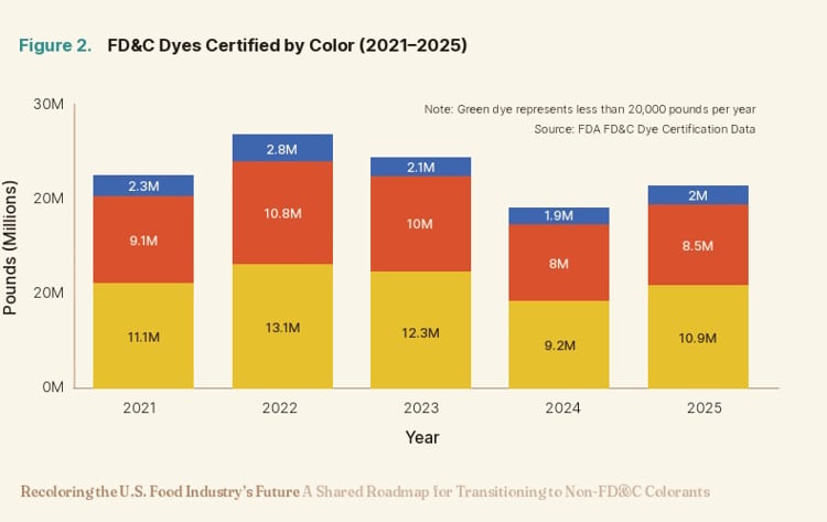 Annual volumes of certified FD&C dyes fluctuated between 2021 and 2025, with yellow accounting for the largest share.