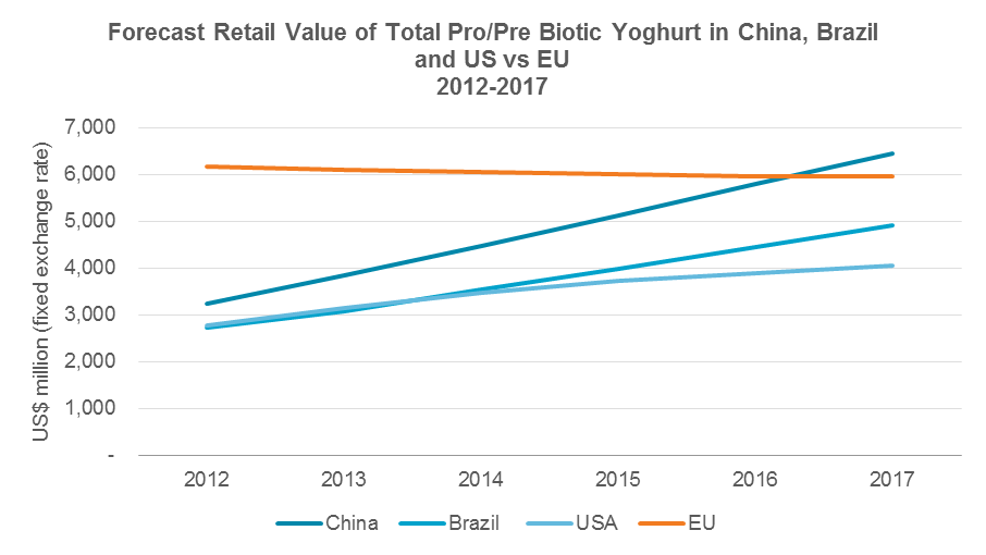 Forecast-retail-value-of-pro-prebiotic-yoghurt.gif.png