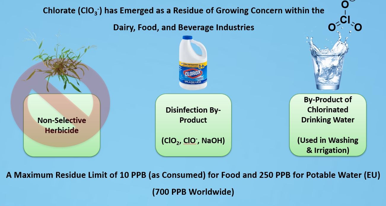 Chlorate is an emerging residue of concern within the dairy, F&B industries