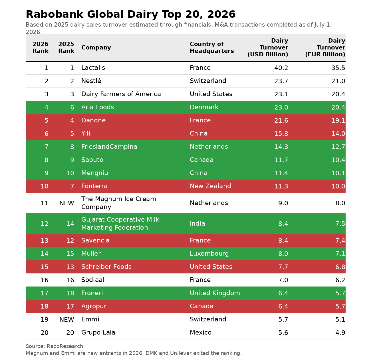 Mergers and acquisitions reshaped RaboResearch’s 2026 ranking of the world’s largest dairy companies.