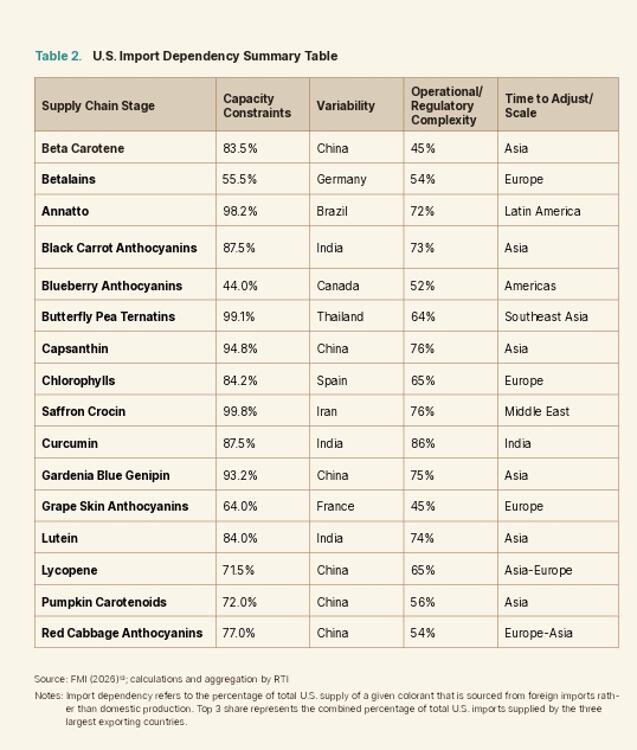 The US remains heavily dependent on imports for many non-FD&C colorants, exposing manufacturers to concentrated sourcing and supply chain risks.
