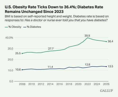 U.S.-Obesity-Rate-Ticks-Down-to-36.4-Diabetes-Rate-Remains-Unchanged-Since-2023