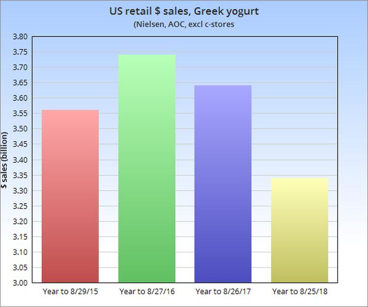 US-retail-sales-Greek-yogurt-Nielsen.jpg