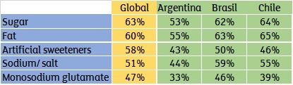 Top-5-ingredients-people-are-trying-to-avoid-in-Brazil-Argentina-and-Chile-Source-GlobalData-Global-Consumer-Survey.jpg