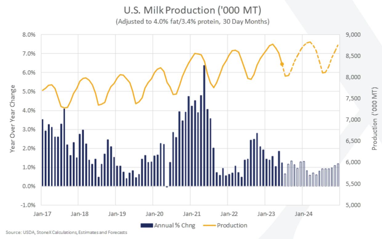 us-milk-production-growth.png
