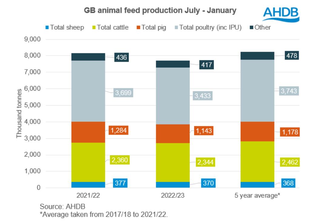 GB-animal-feed-production-July-2022-to-January-2023.png