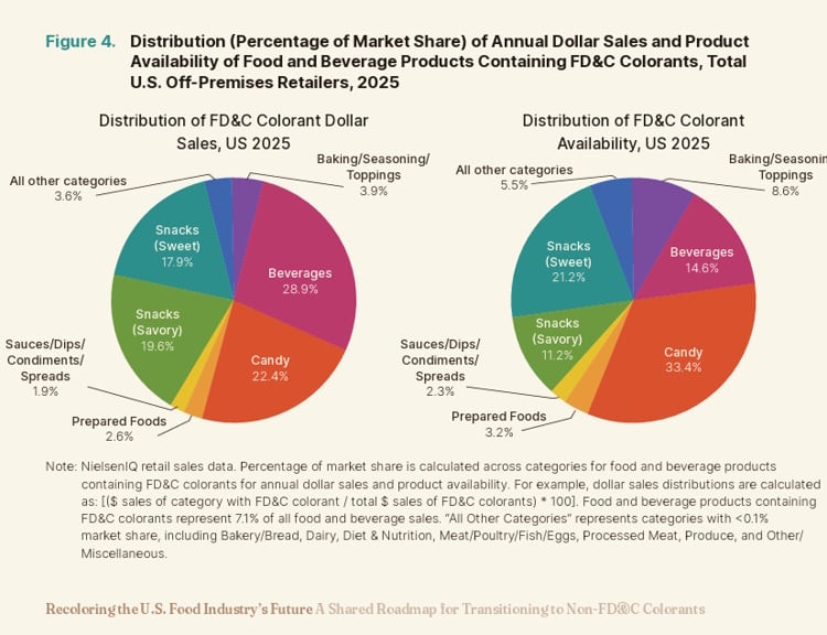 Beverages, candy and snacks accounted for the majority of US sales of products containing FD&C colours in 2025, while candy led in product availability.