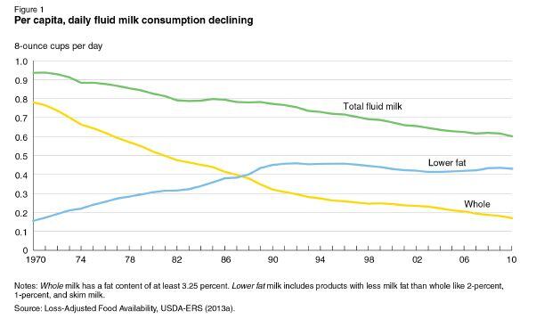 Liquid-milk-consumption-USDA.jpg