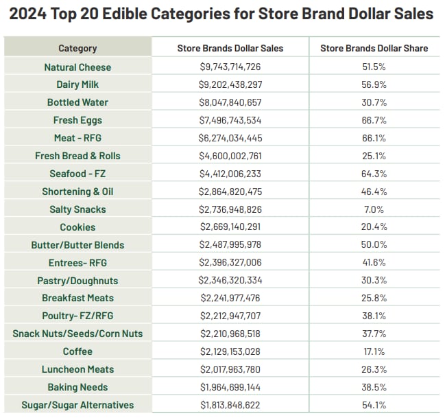 circana unify/plma table as seen in plma's 2025 private label report
