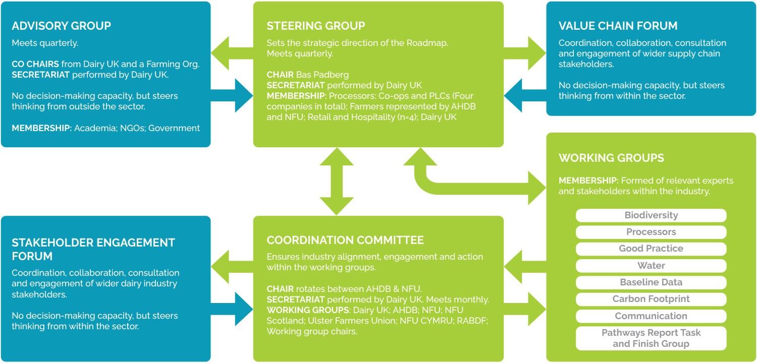 dairy roadmap governance