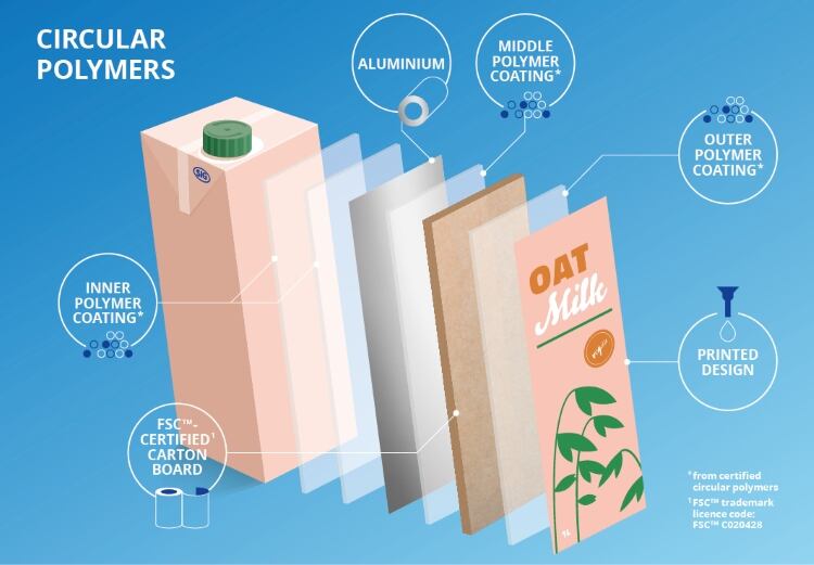 SIG-launches-beverage-cartons-with-circular-polymers-from-recycled-post-consumer-waste.jpg