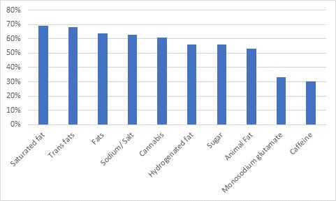 Top-10-ingredients-consumers-in-South-America-perceive-to-have-a-negative-impact-on-health-Source-GlobalData-Global-Consumer-Survey.jpg