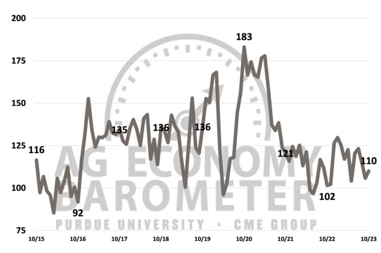 Farm capital investment index hits lowest point despite improved farmer sentiment