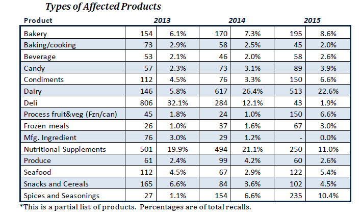 fda-food-2015-recalls-SAGE.png