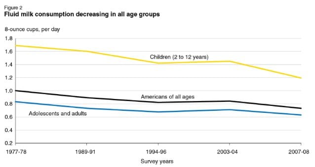 Fluid-milk-consumption-USDA.jpg