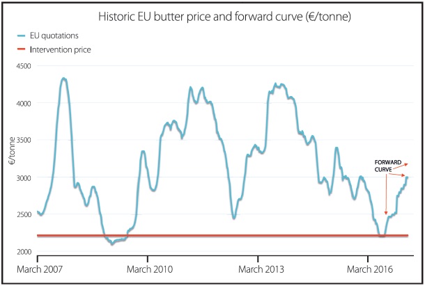 butter graph