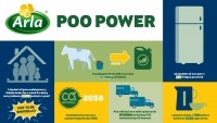 Arla-poo power infographic