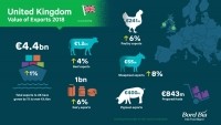 Bord Bia UK Value of Exports 2018