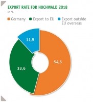 hochwald exports