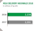 hochwald milk delivery