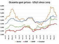 Oceania Spot Prices - Fresh Agenda