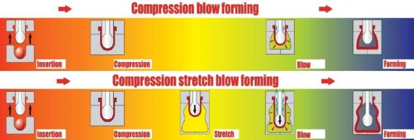 compression blow forming.