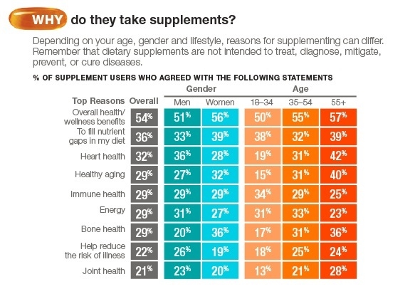 Why do consumers take supplements