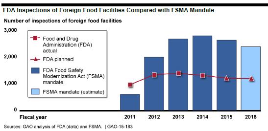 FDA and GAO foreign inspection
