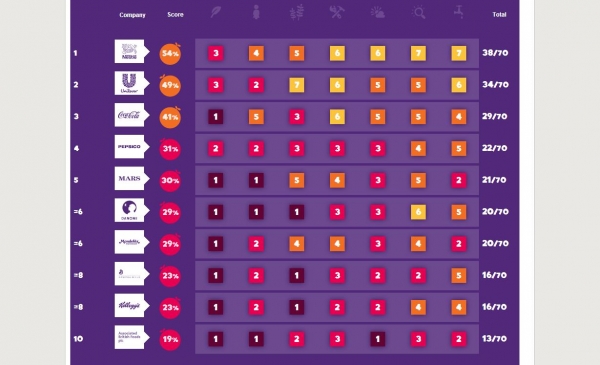 The full Oxfam CSR scorecard in the seven categories from left to right: Land; Women; Farmers; Workers; Climate; Transparency; Water