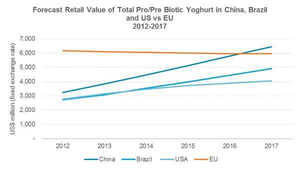 Forecast retail value of pro+prebiotic yoghurt.gif