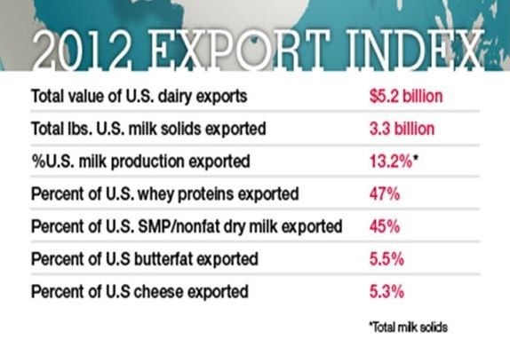 What's stopping US dairy becoming the #1 export contender?