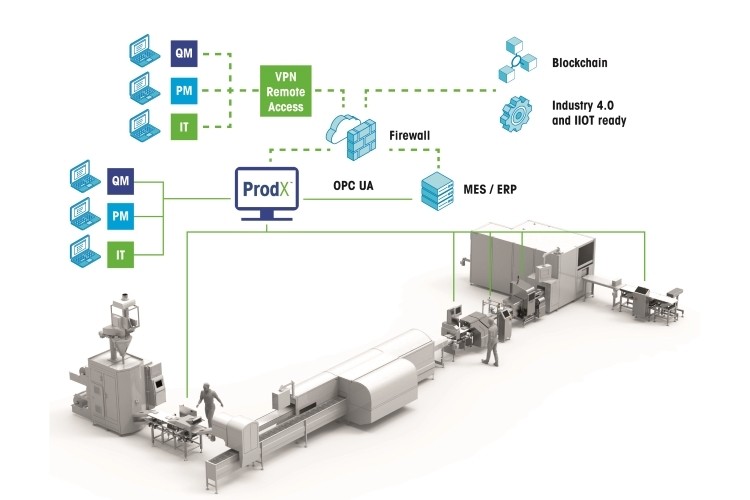 ProdX delivers full digital track and trace and real-time food safety compliance.