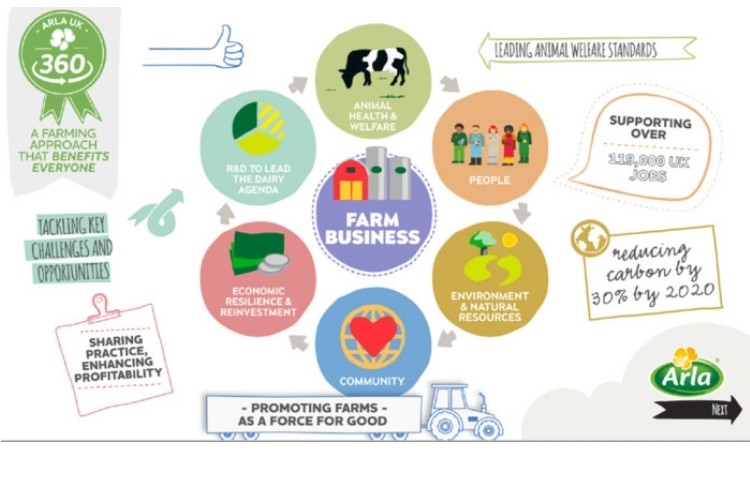 Arla says its Arla UK 360 program covers six areas essential to building a profitable, responsible dairy farm business. 