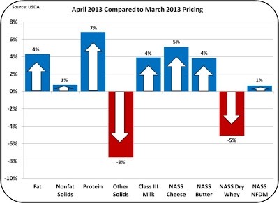 Cheese price 'escalation' drives April Class III milk price increase
