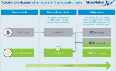 AkzoNobel, ABT & EY launch online tool for bio-based raw materials. Picture: AkzoNobel.