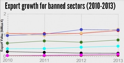 Before the sanctions came in to place, EU industry had seen strong growth in exports to Russia in recent years.