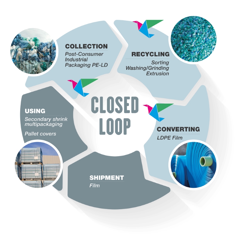 Closed Loop Aliplast System For Reuse Of Plastic Packaging