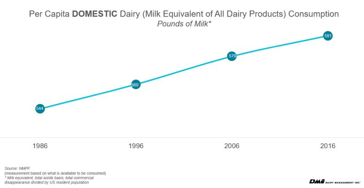 per capita milk consumption