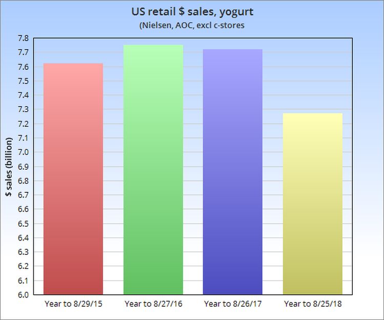 US retail sales yogurt Nielsen